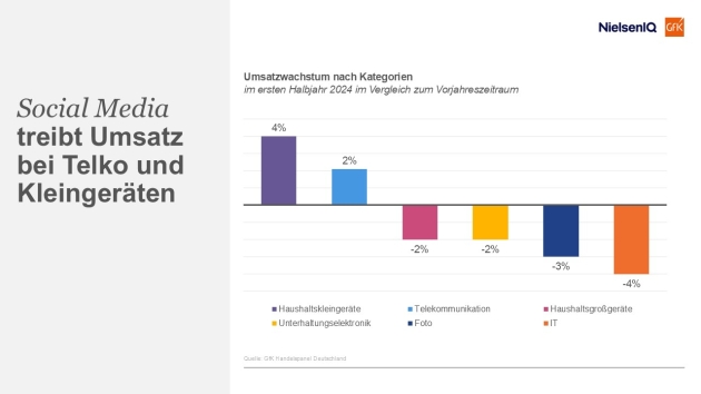 Social Media befeuert Kaufkraft im Technologiemarkt - Quelle: GfK GmbH